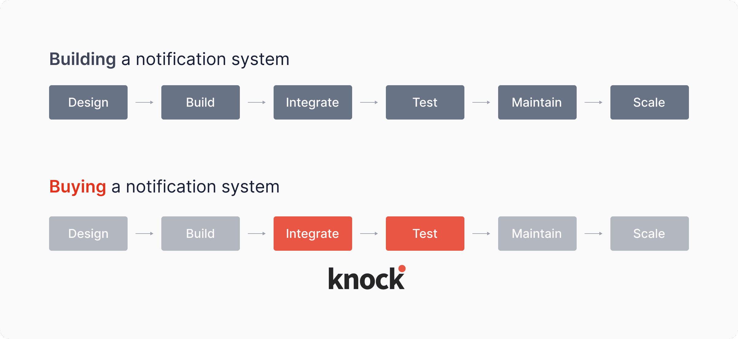 Building vs. buying a notification system