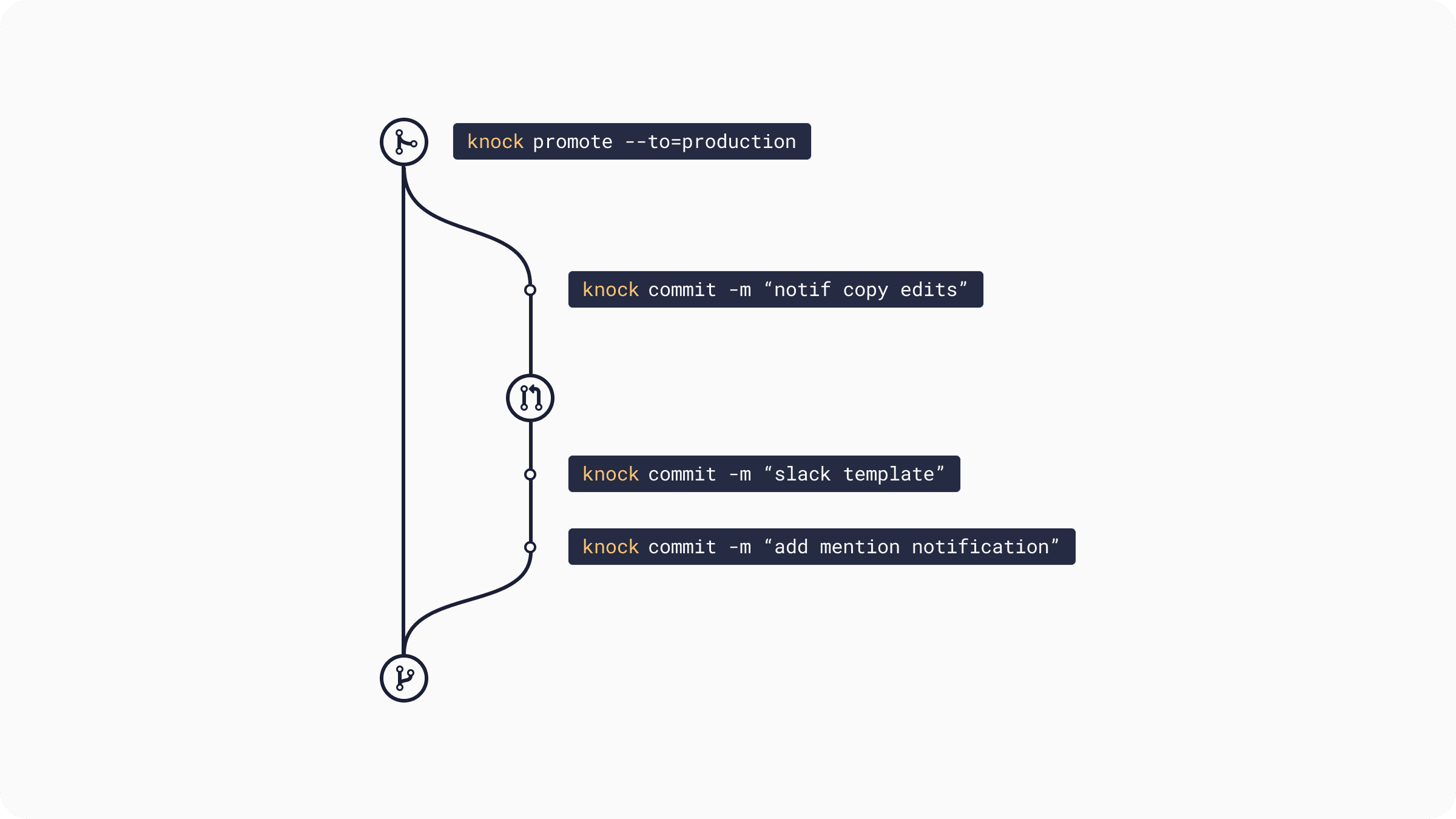 The Knock CI/CD workflow.