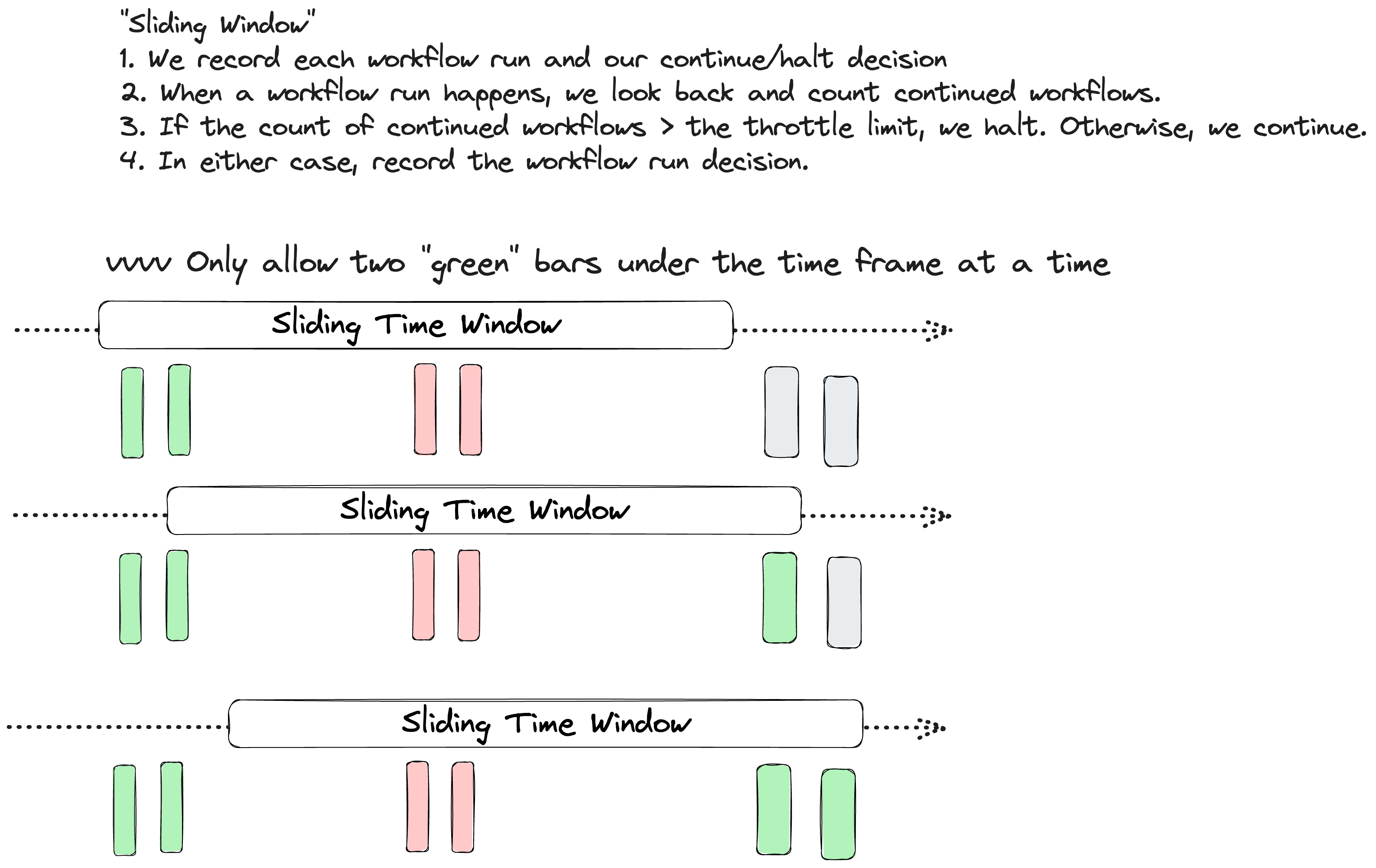 A diagram showing a throttle window sliding forward over time. Only two workflows are allowed to run at a time.